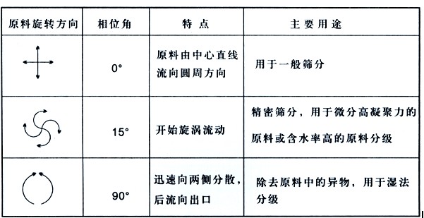 面粉專用直排篩粉機(jī)的工作原理是什么？？